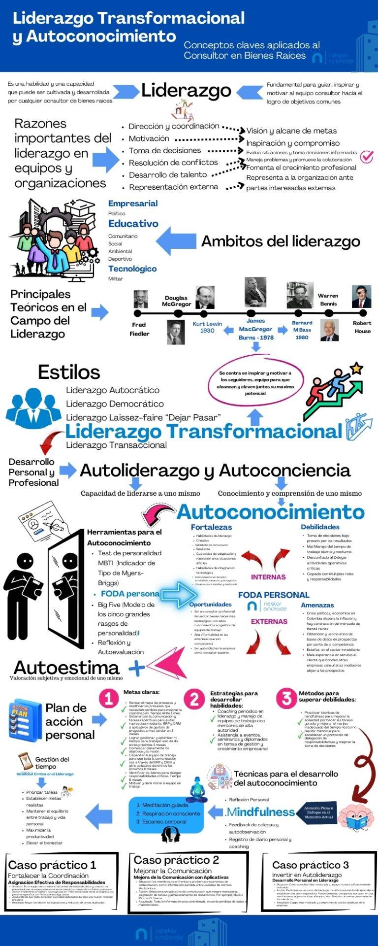 Infografía: El Liderazgo Transformacional y Autoconocimiento ...