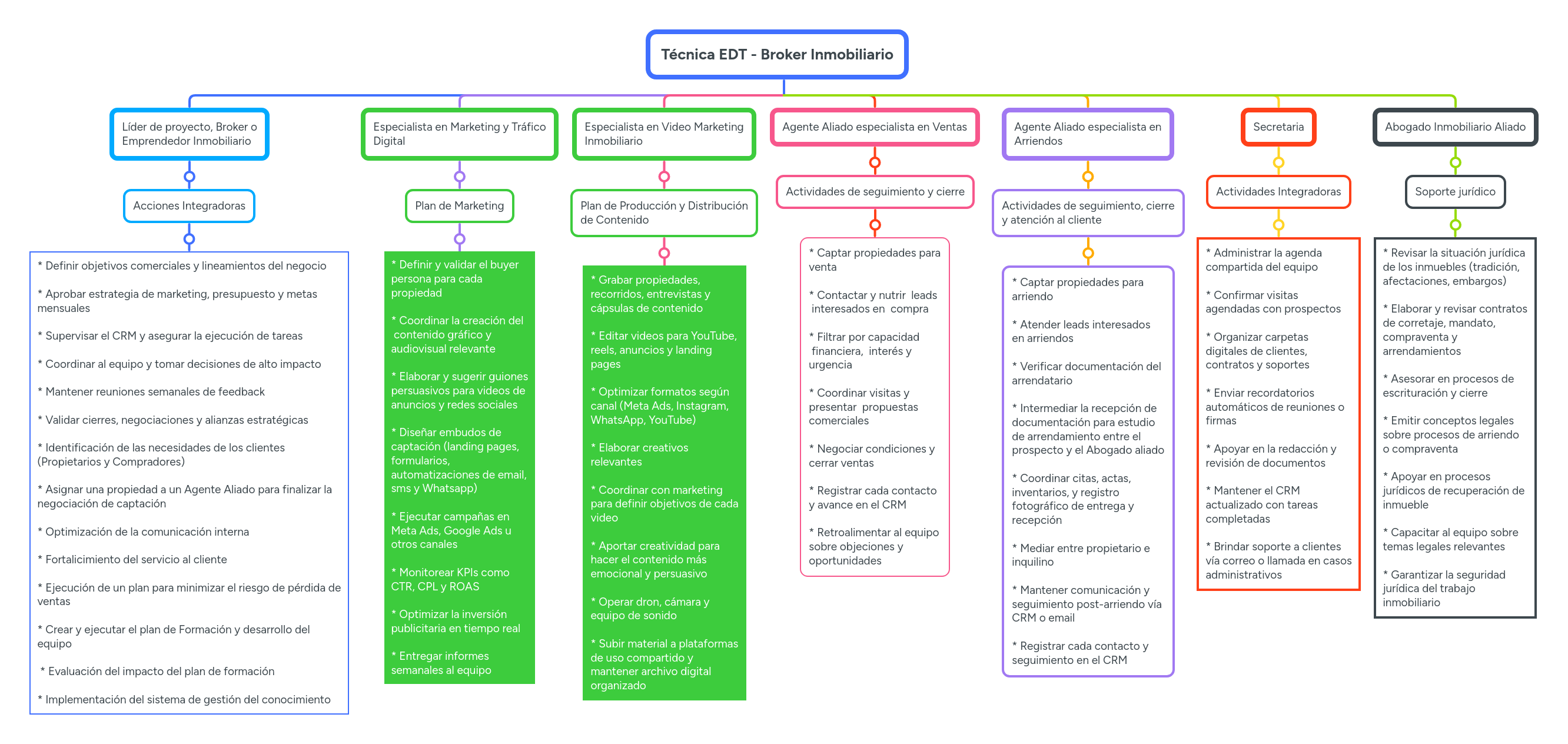 TecnicaEDT-Broker_o_Agente_Inmobiliario
